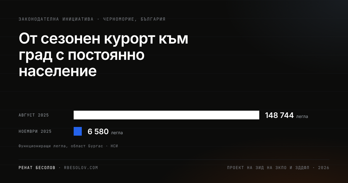 Корица: „От сезонен курорт към град с постоянно население“ — 148 744 легла през август и 6 580 през ноември 2025, област Бургас
