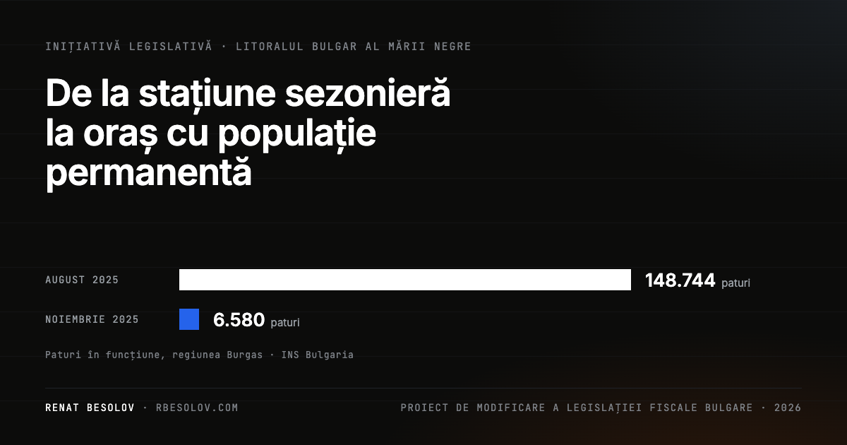 Copertă: „De la stațiune sezonieră la oraș cu populație permanentă” — 148.744 de locuri de cazare în august și 6.580 în noiembrie 2025, regiunea Burgas